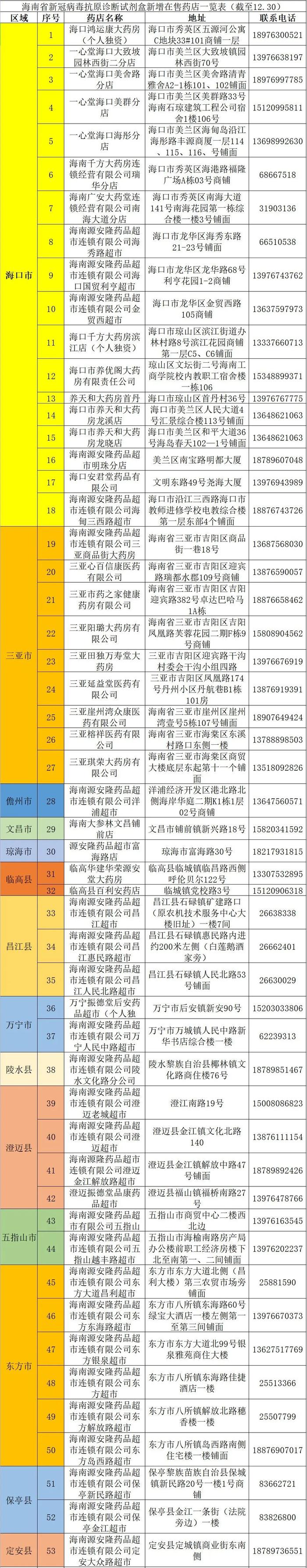 海南省新冠病毒抗原诊断试剂盒新增在售药店一览表（截至12月30日）