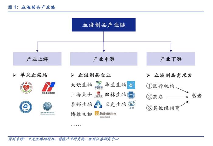 多地血液库存量已低于警戒线！血制品医疗需求激增，产业链上市公司一览