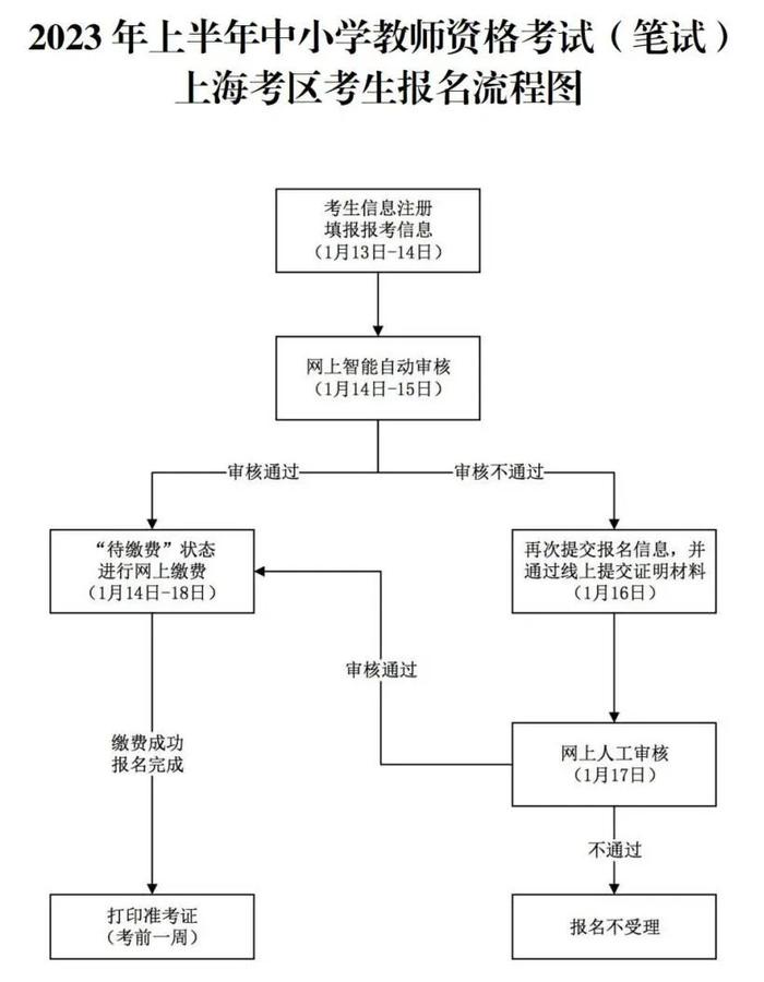 2023年上半年中小学教师资格考试（笔试）上海考区报名公告来了！