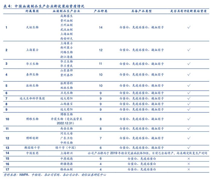 多地血液库存量已低于警戒线！血制品医疗需求激增，产业链上市公司一览