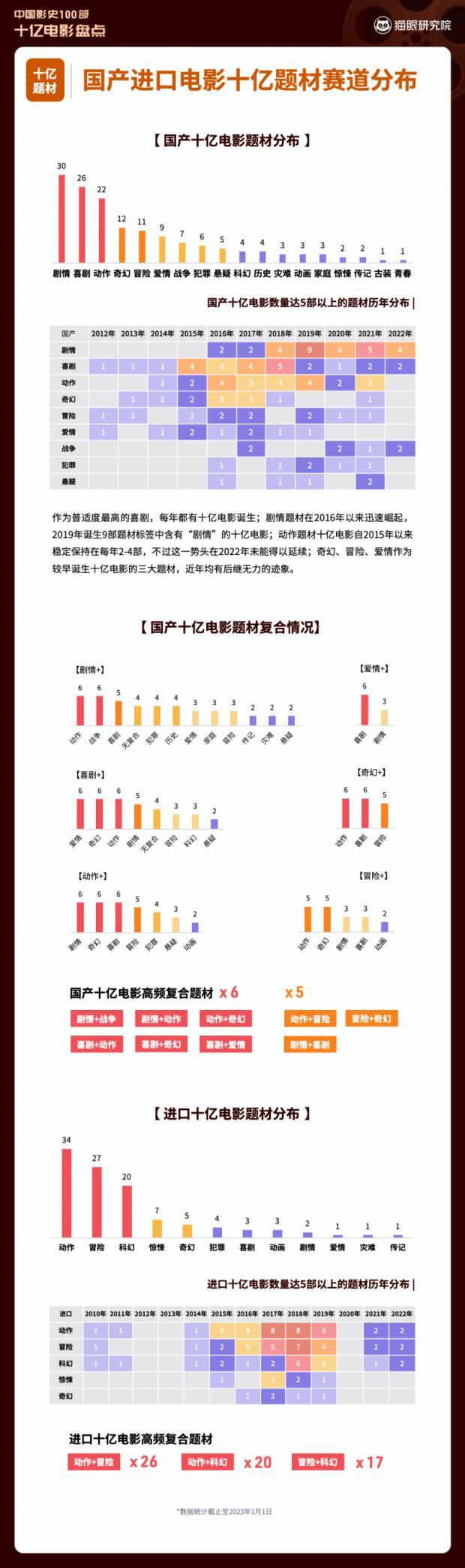 中国影史100部十亿电影 国产片占据64席