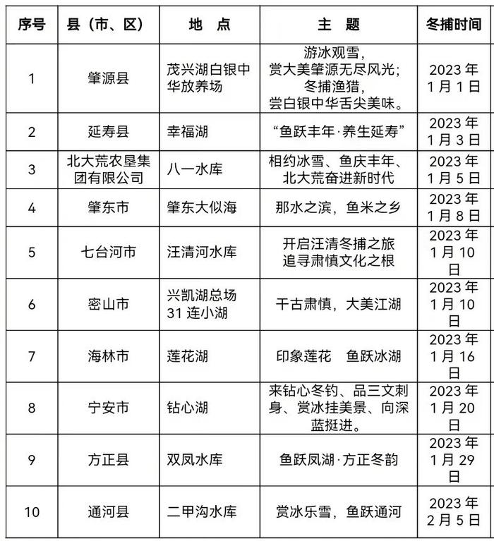 抢“鲜”看！“黑龙江冷水鱼·冬捕季”N湖冬捕时间表来了