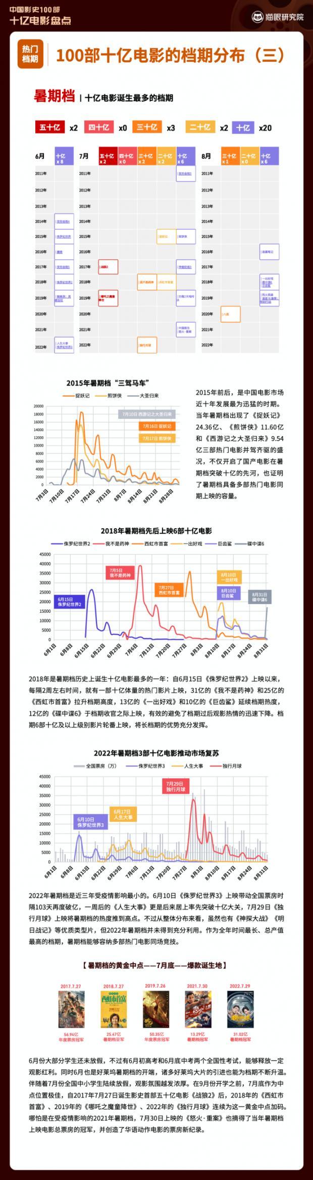 中国影史100部十亿电影 国产片占据64席