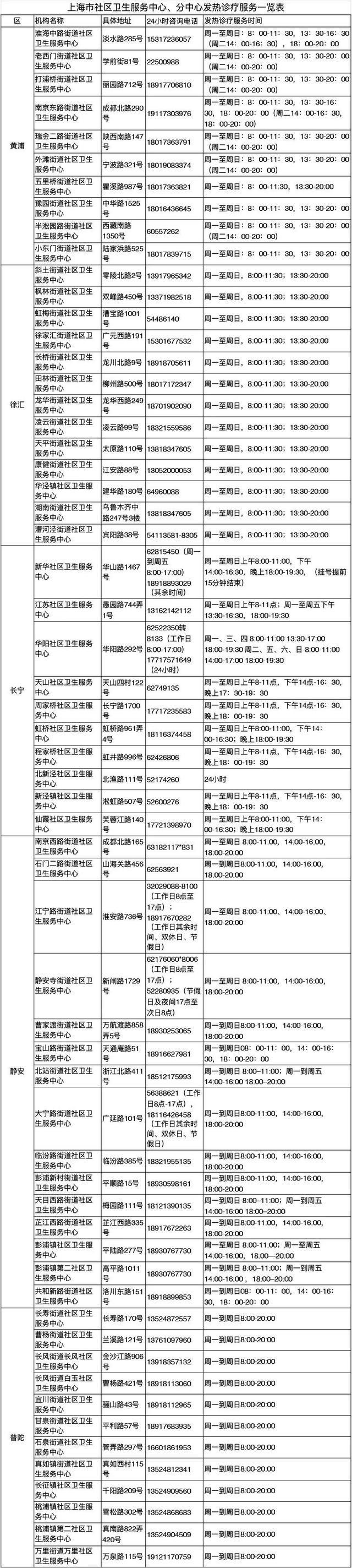 上海市社区卫生服务中心发热诊疗“延时服务”全覆盖，金山的→