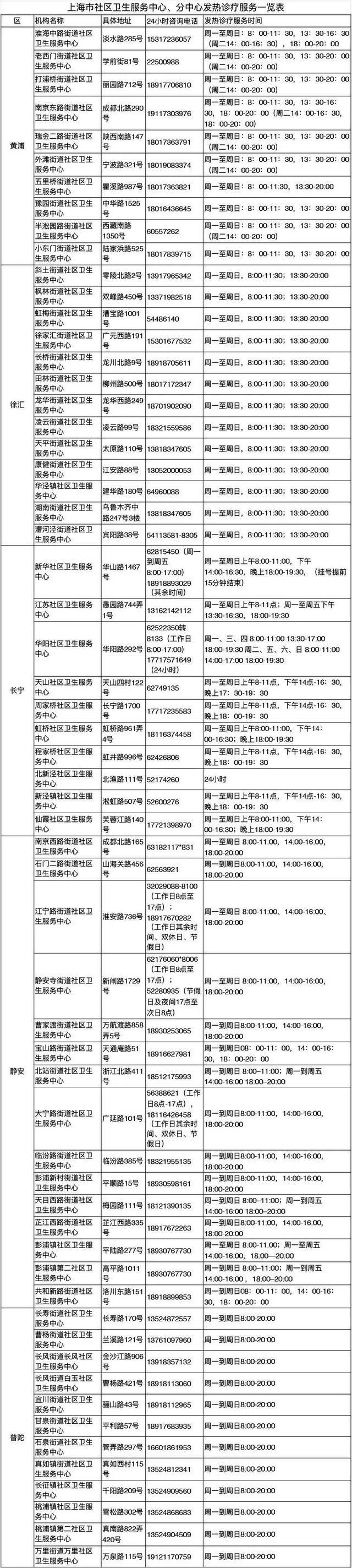 上海社区卫生服务中心发热诊疗“延时服务”全覆盖！杨浦有这些地方→