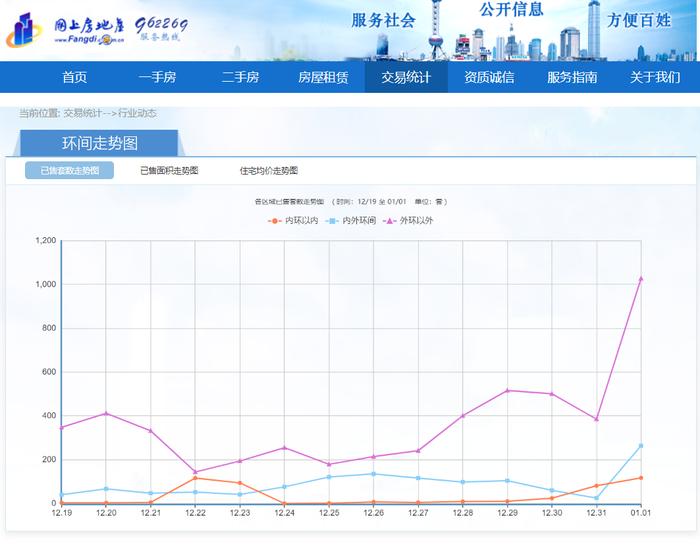 实探元旦假期上海楼市：打新族青睐价格倒挂楼盘，有项目认购率达400%