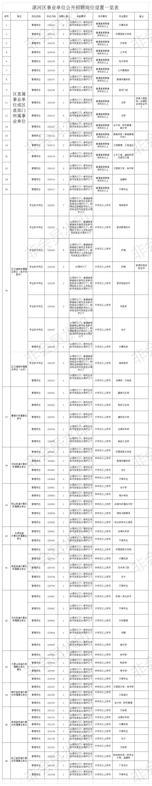 平顶山市湛河区事业单位公开招聘（125名）公告发布！