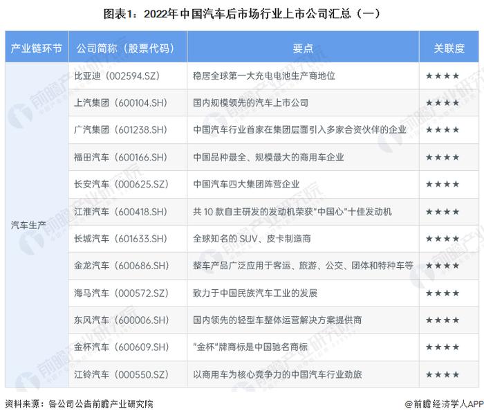 【最全】2023年中国汽车后市场行业上市公司全方位对比（附业务布局汇总、业绩对比、业务规划等）