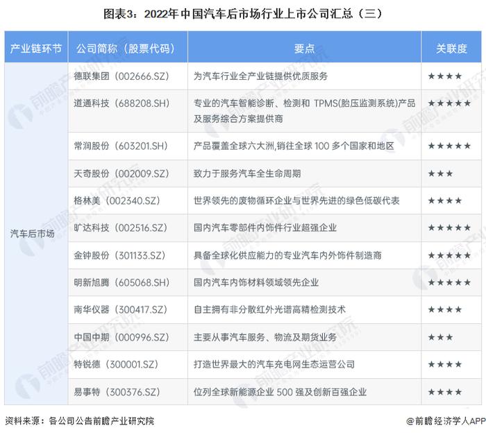 【最全】2023年中国汽车后市场行业上市公司全方位对比（附业务布局汇总、业绩对比、业务规划等）