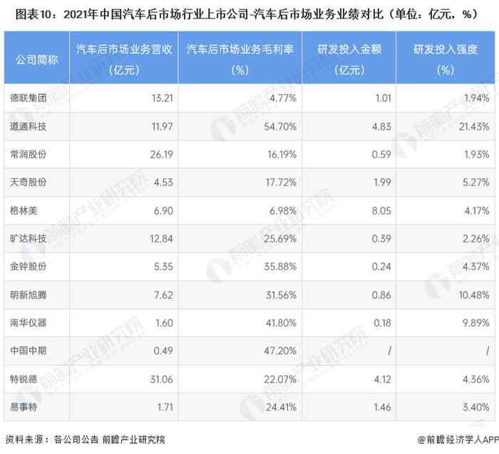 【最全】2023年中国汽车后市场行业上市公司全方位对比（附业务布局汇总、业绩对比、业务规划等）