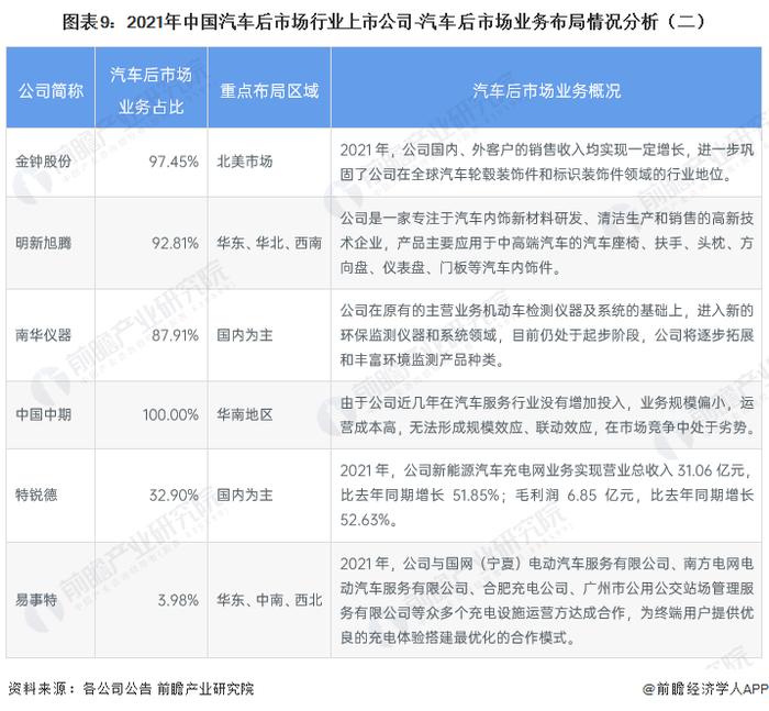 【最全】2023年中国汽车后市场行业上市公司全方位对比（附业务布局汇总、业绩对比、业务规划等）