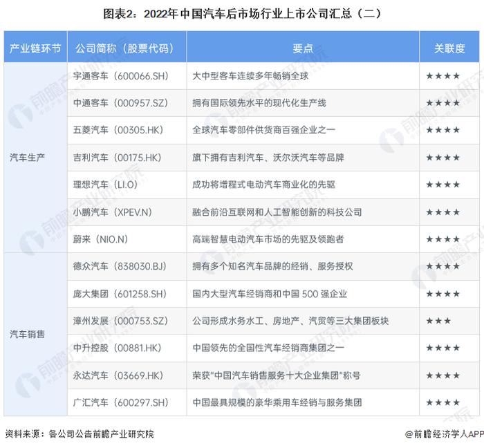 【最全】2023年中国汽车后市场行业上市公司全方位对比（附业务布局汇总、业绩对比、业务规划等）