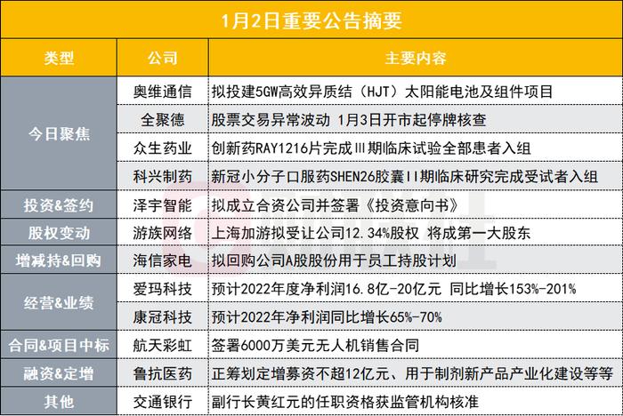 拟投建HJT太阳能电池及组件项目！这只小市值军工股跨界新能源光伏业务|盘后公告集锦