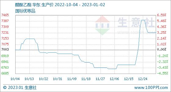 1月2日生意社醋酸乙酯基准价为7233.33元/吨