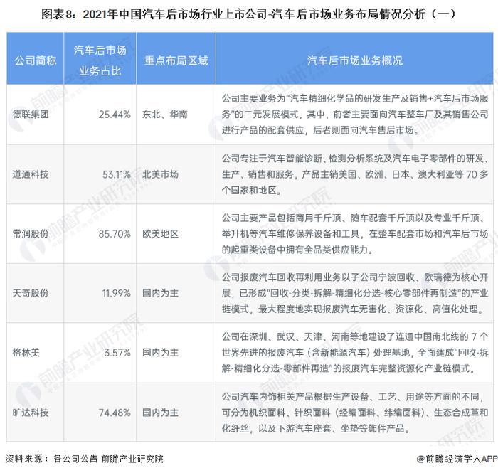 【最全】2023年中国汽车后市场行业上市公司全方位对比（附业务布局汇总、业绩对比、业务规划等）