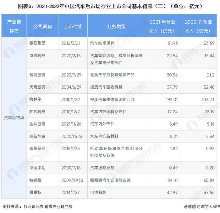 【最全】2023年中国汽车后市场行业上市公司全方位对比（附业务布局汇总、业绩对比、业务规划等）