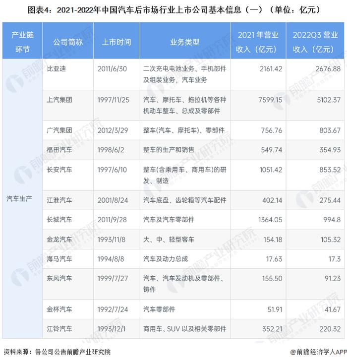 【最全】2023年中国汽车后市场行业上市公司全方位对比（附业务布局汇总、业绩对比、业务规划等）