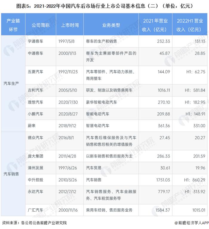 【最全】2023年中国汽车后市场行业上市公司全方位对比（附业务布局汇总、业绩对比、业务规划等）