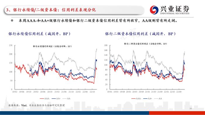 【兴证固收.信用】理财赎回压力继续缓和，高等级信用债表现更加亮眼——利差周度全跟踪（2022.12.26-2022.12.30）