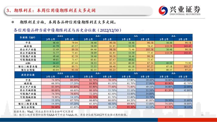 【兴证固收.信用】理财赎回压力继续缓和，高等级信用债表现更加亮眼——利差周度全跟踪（2022.12.26-2022.12.30）