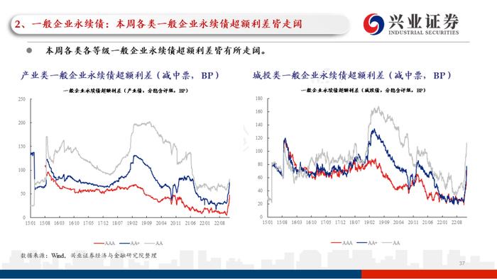 【兴证固收.信用】理财赎回压力继续缓和，高等级信用债表现更加亮眼——利差周度全跟踪（2022.12.26-2022.12.30）