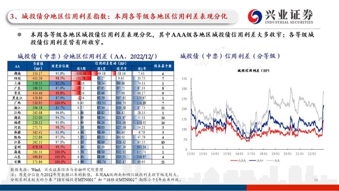 【兴证固收.信用】理财赎回压力继续缓和，高等级信用债表现更加亮眼——利差周度全跟踪（2022.12.26-2022.12.30）