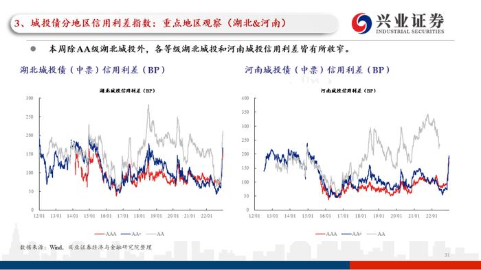 【兴证固收.信用】理财赎回压力继续缓和，高等级信用债表现更加亮眼——利差周度全跟踪（2022.12.26-2022.12.30）