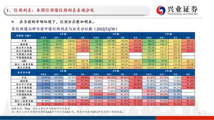 【兴证固收.信用】理财赎回压力继续缓和，高等级信用债表现更加亮眼——利差周度全跟踪（2022.12.26-2022.12.30）