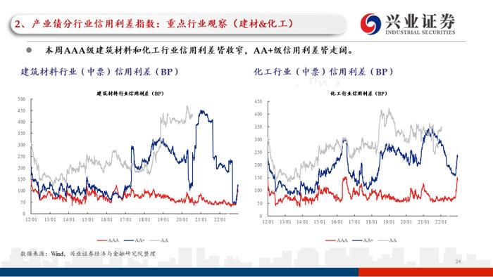 【兴证固收.信用】理财赎回压力继续缓和，高等级信用债表现更加亮眼——利差周度全跟踪（2022.12.26-2022.12.30）