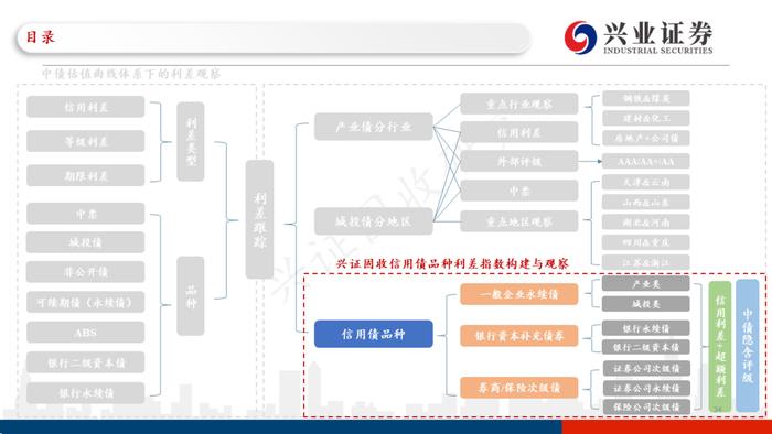 【兴证固收.信用】理财赎回压力继续缓和，高等级信用债表现更加亮眼——利差周度全跟踪（2022.12.26-2022.12.30）