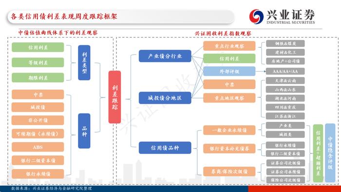 【兴证固收.信用】理财赎回压力继续缓和，高等级信用债表现更加亮眼——利差周度全跟踪（2022.12.26-2022.12.30）