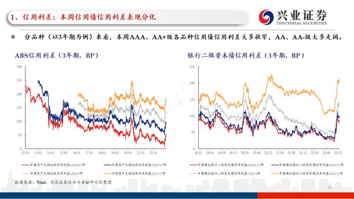 【兴证固收.信用】理财赎回压力继续缓和，高等级信用债表现更加亮眼——利差周度全跟踪（2022.12.26-2022.12.30）