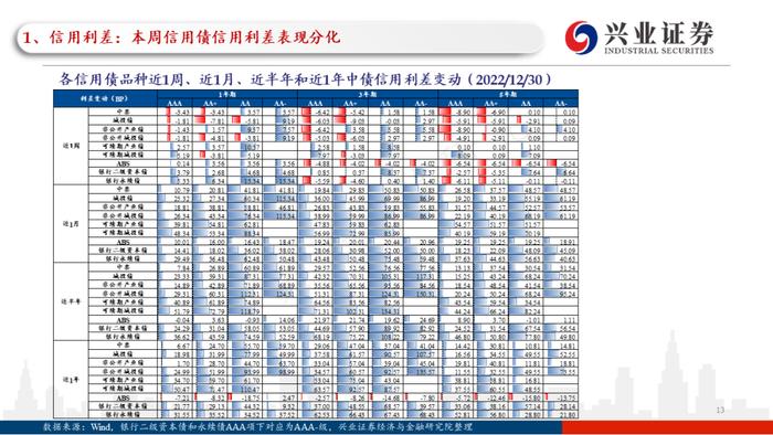 【兴证固收.信用】理财赎回压力继续缓和，高等级信用债表现更加亮眼——利差周度全跟踪（2022.12.26-2022.12.30）