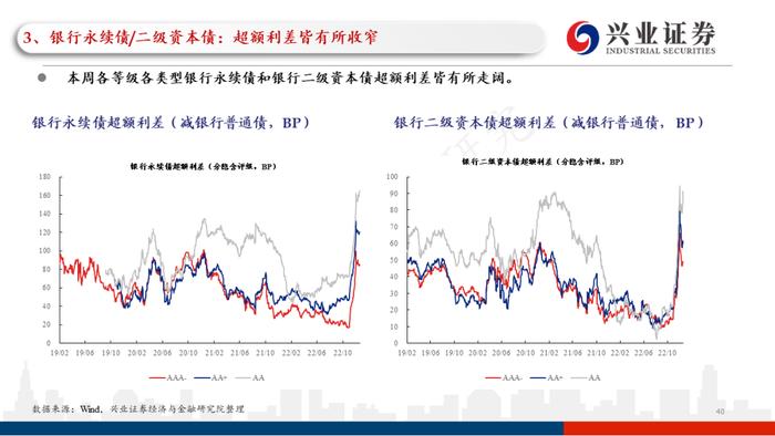 【兴证固收.信用】理财赎回压力继续缓和，高等级信用债表现更加亮眼——利差周度全跟踪（2022.12.26-2022.12.30）