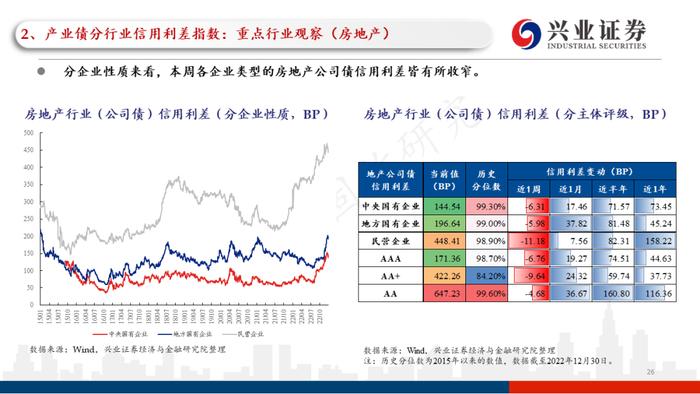 【兴证固收.信用】理财赎回压力继续缓和，高等级信用债表现更加亮眼——利差周度全跟踪（2022.12.26-2022.12.30）