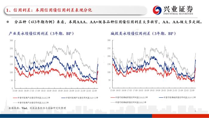 【兴证固收.信用】理财赎回压力继续缓和，高等级信用债表现更加亮眼——利差周度全跟踪（2022.12.26-2022.12.30）