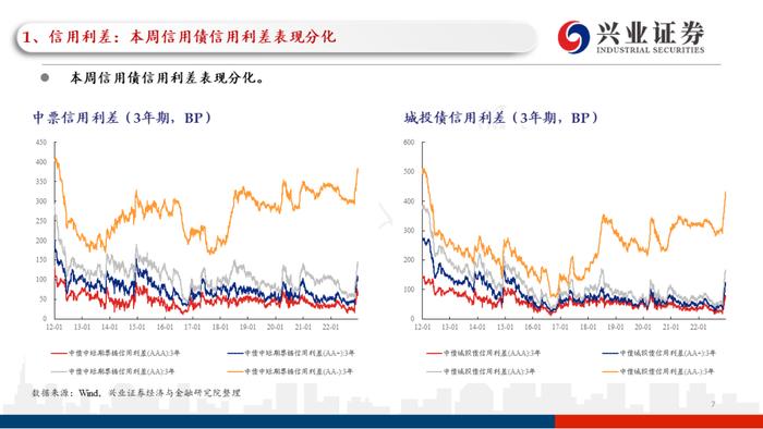 【兴证固收.信用】理财赎回压力继续缓和，高等级信用债表现更加亮眼——利差周度全跟踪（2022.12.26-2022.12.30）