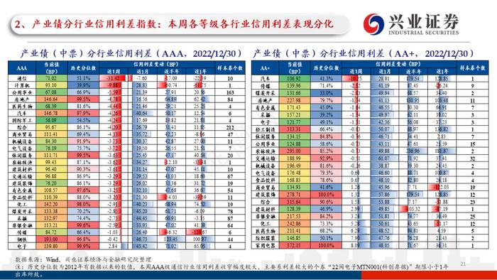 【兴证固收.信用】理财赎回压力继续缓和，高等级信用债表现更加亮眼——利差周度全跟踪（2022.12.26-2022.12.30）