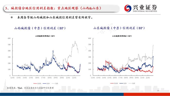 【兴证固收.信用】理财赎回压力继续缓和，高等级信用债表现更加亮眼——利差周度全跟踪（2022.12.26-2022.12.30）