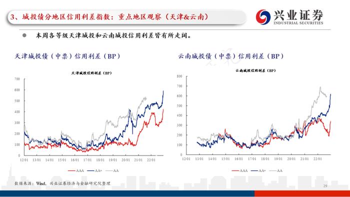 【兴证固收.信用】理财赎回压力继续缓和，高等级信用债表现更加亮眼——利差周度全跟踪（2022.12.26-2022.12.30）