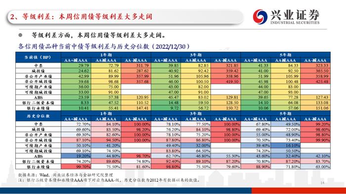 【兴证固收.信用】理财赎回压力继续缓和，高等级信用债表现更加亮眼——利差周度全跟踪（2022.12.26-2022.12.30）