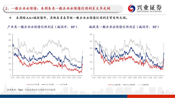 【兴证固收.信用】理财赎回压力继续缓和，高等级信用债表现更加亮眼——利差周度全跟踪（2022.12.26-2022.12.30）