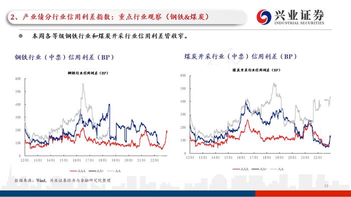 【兴证固收.信用】理财赎回压力继续缓和，高等级信用债表现更加亮眼——利差周度全跟踪（2022.12.26-2022.12.30）