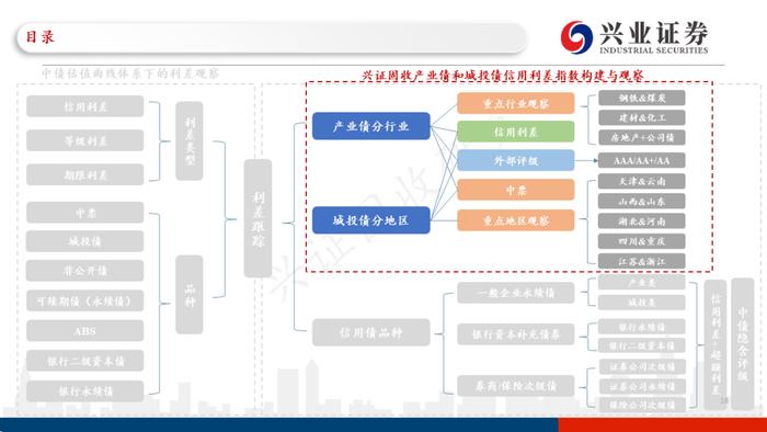 【兴证固收.信用】理财赎回压力继续缓和，高等级信用债表现更加亮眼——利差周度全跟踪（2022.12.26-2022.12.30）