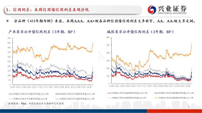 【兴证固收.信用】理财赎回压力继续缓和，高等级信用债表现更加亮眼——利差周度全跟踪（2022.12.26-2022.12.30）