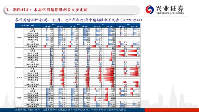 【兴证固收.信用】理财赎回压力继续缓和，高等级信用债表现更加亮眼——利差周度全跟踪（2022.12.26-2022.12.30）