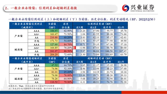 【兴证固收.信用】理财赎回压力继续缓和，高等级信用债表现更加亮眼——利差周度全跟踪（2022.12.26-2022.12.30）