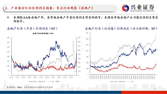 【兴证固收.信用】理财赎回压力继续缓和，高等级信用债表现更加亮眼——利差周度全跟踪（2022.12.26-2022.12.30）