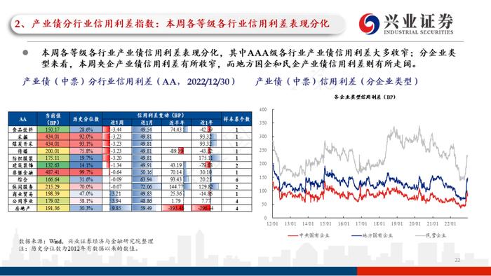 【兴证固收.信用】理财赎回压力继续缓和，高等级信用债表现更加亮眼——利差周度全跟踪（2022.12.26-2022.12.30）