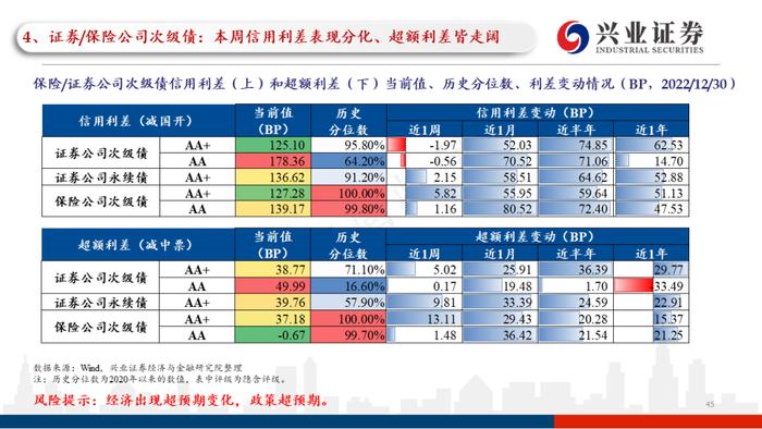 【兴证固收.信用】理财赎回压力继续缓和，高等级信用债表现更加亮眼——利差周度全跟踪（2022.12.26-2022.12.30）